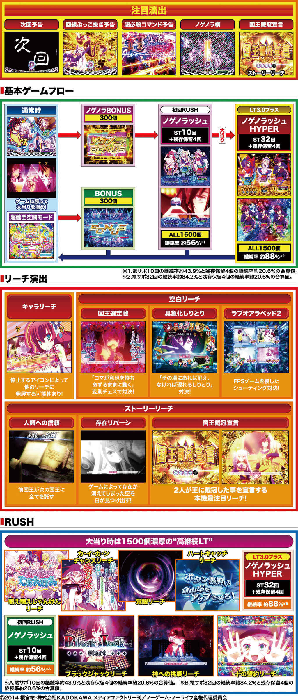 e ノーゲーム・ノーライフ 199Ver.(高尾)| パチンコ | パチンコファイト