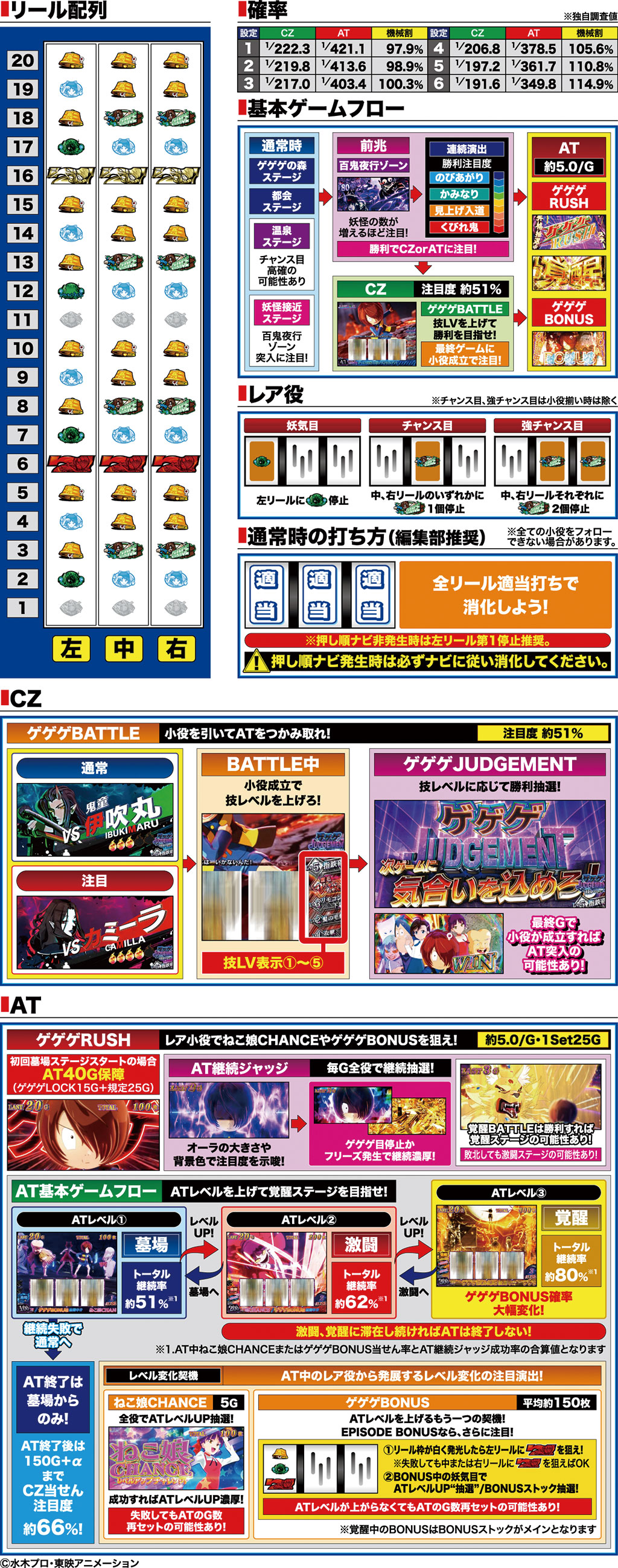 スマスロ ゲゲゲの鬼太郎 覚醒(JFJ)| パチスロ | パチンコファイト